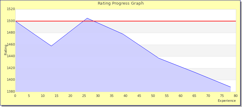 [Graph of rating by experience]