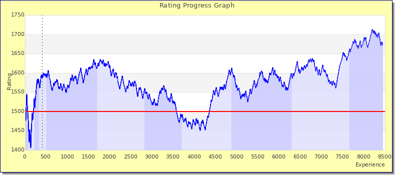 [Graph of rating by experience]