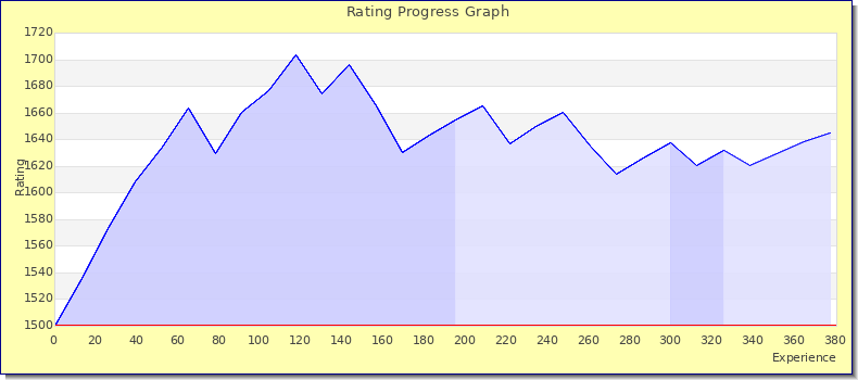 [Graph of rating by experience]