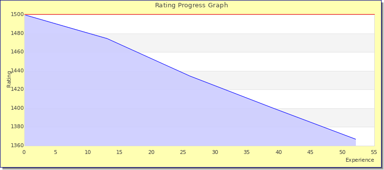 [Graph of rating by experience]