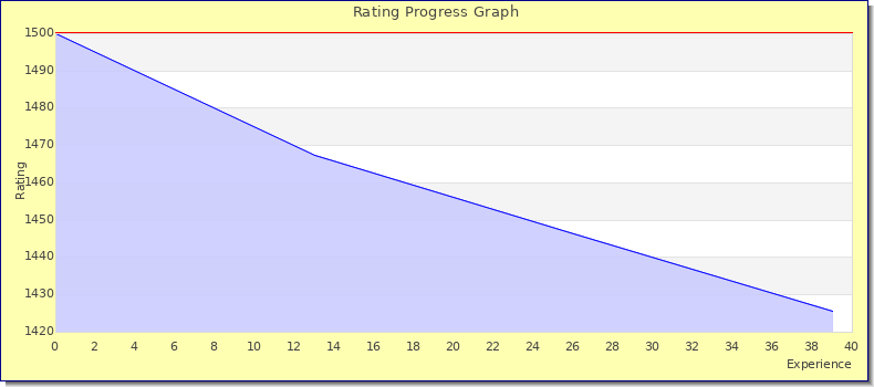 [Graph of rating by experience]