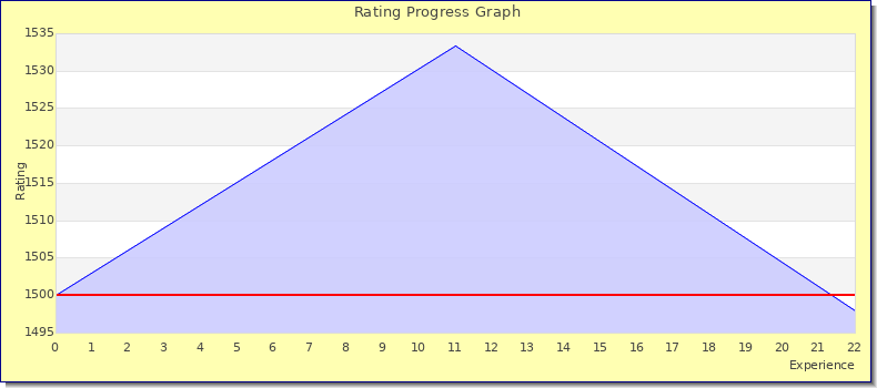 [Graph of rating by experience]
