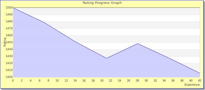 [Graph of rating by experience]