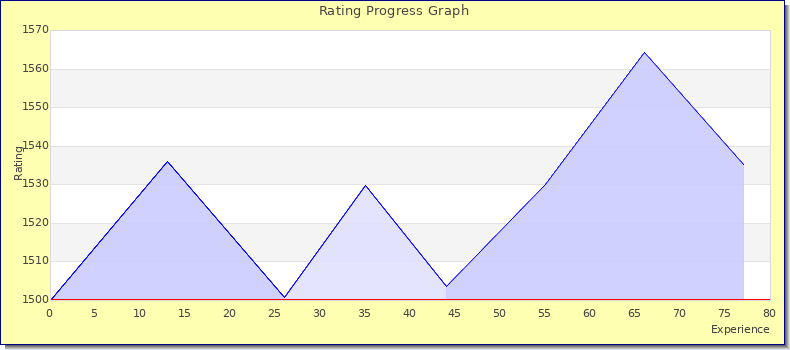 [Graph of rating by experience]
