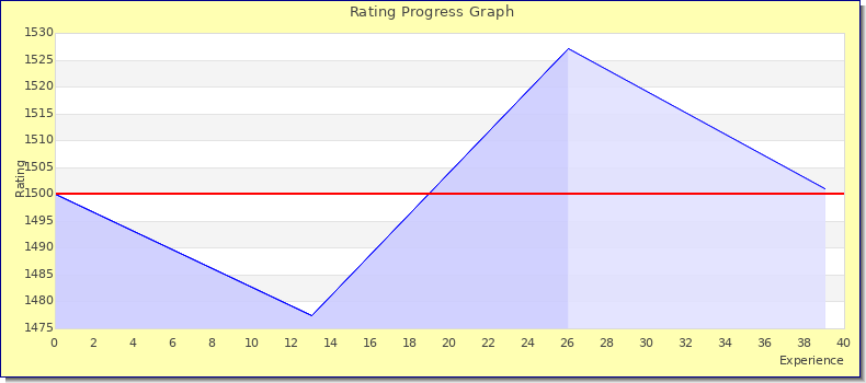 [Graph of rating by experience]
