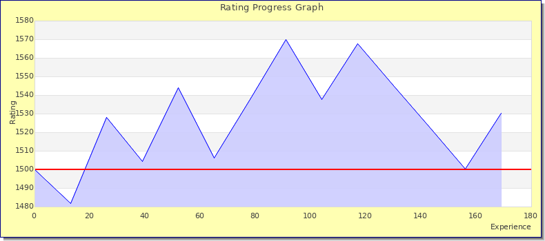 [Graph of rating by experience]