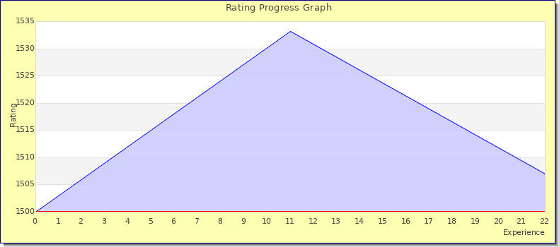[Graph of rating by experience]