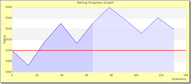 [Graph of rating by experience]