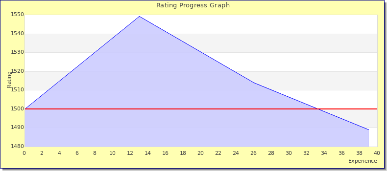 [Graph of rating by experience]