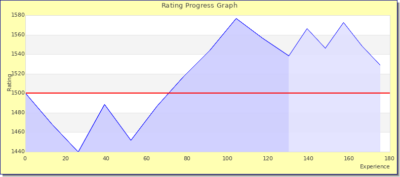 [Graph of rating by experience]