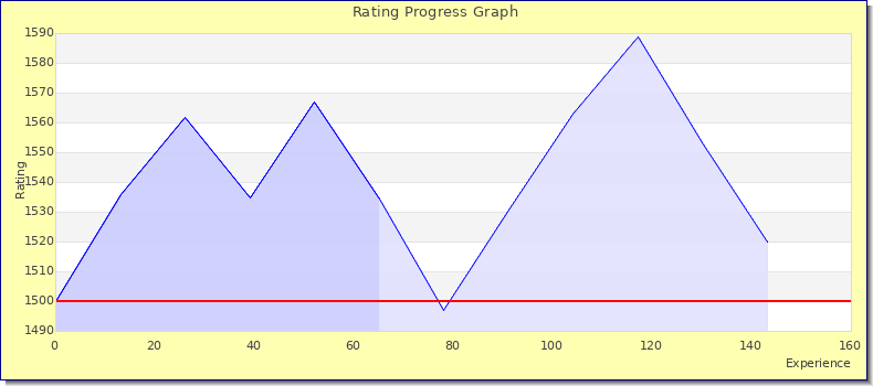 [Graph of rating by experience]