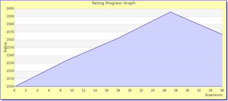 [Graph of rating by experience]