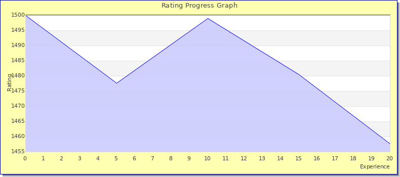 [Graph of rating by experience]