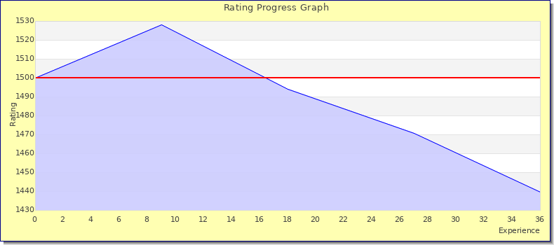 [Graph of rating by experience]