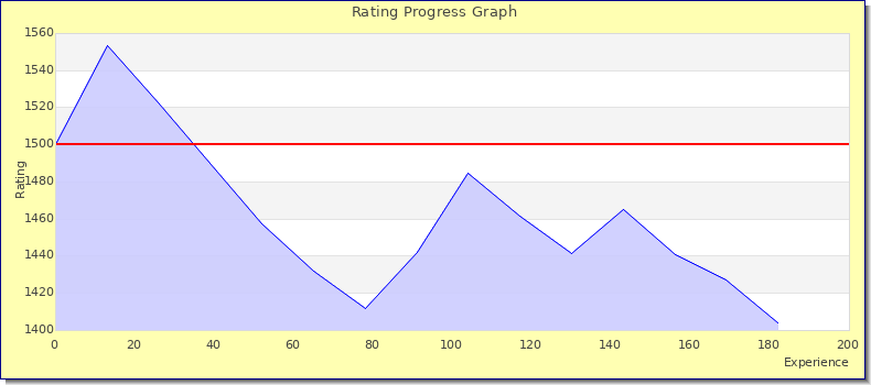 [Graph of rating by experience]
