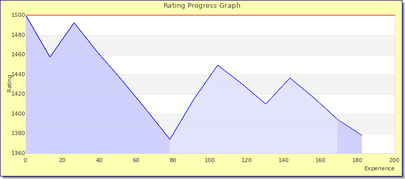 [Graph of rating by experience]