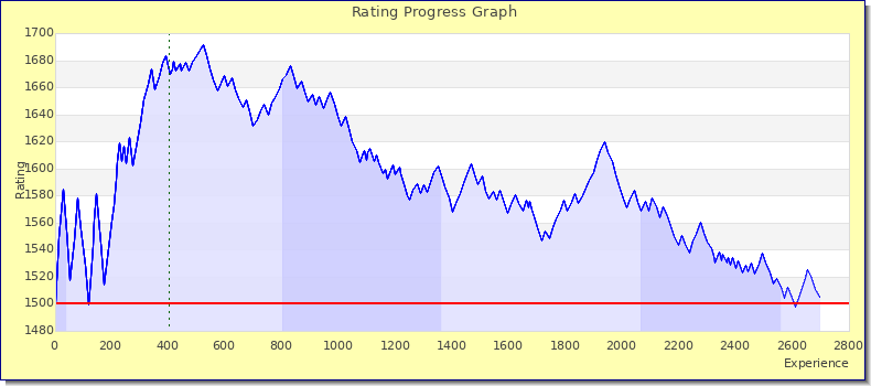 [Graph of rating by experience]