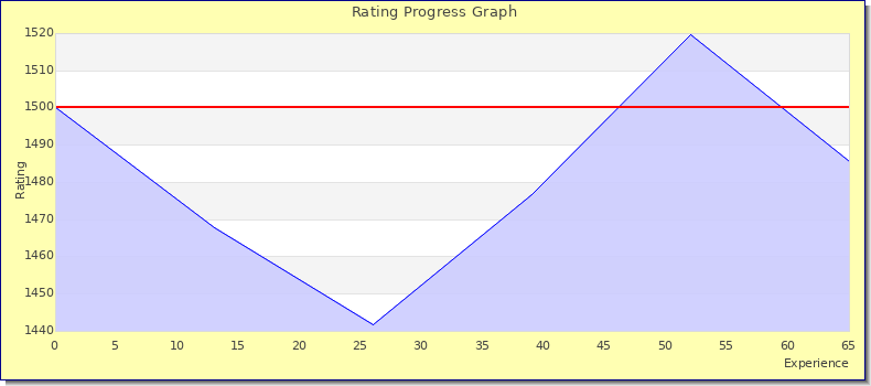 [Graph of rating by experience]