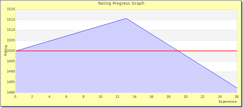 [Graph of rating by experience]