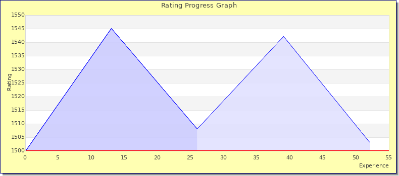 [Graph of rating by experience]