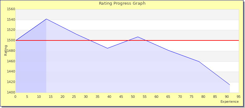 [Graph of rating by experience]