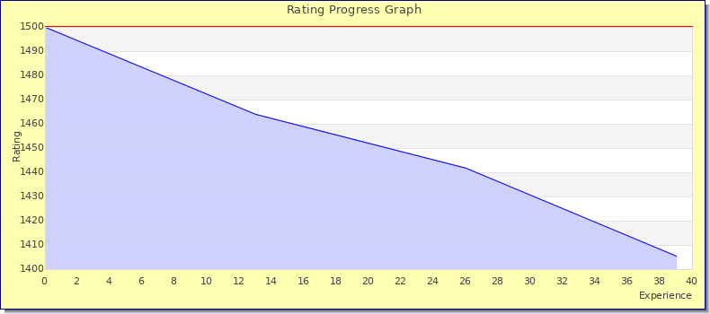 [Graph of rating by experience]