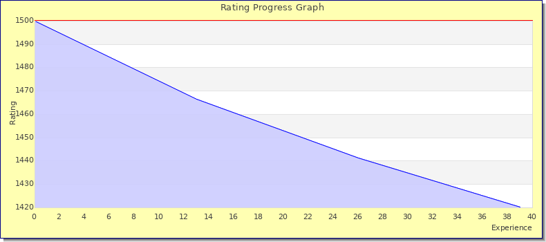 [Graph of rating by experience]
