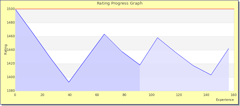 [Graph of rating by experience]