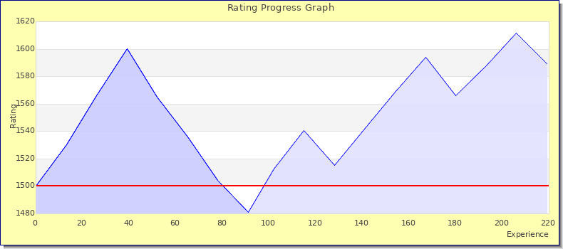 [Graph of rating by experience]
