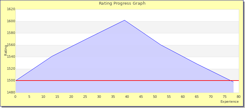 [Graph of rating by experience]
