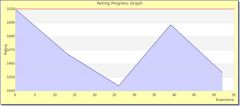 [Graph of rating by experience]