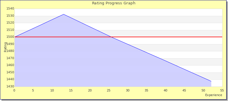 [Graph of rating by experience]