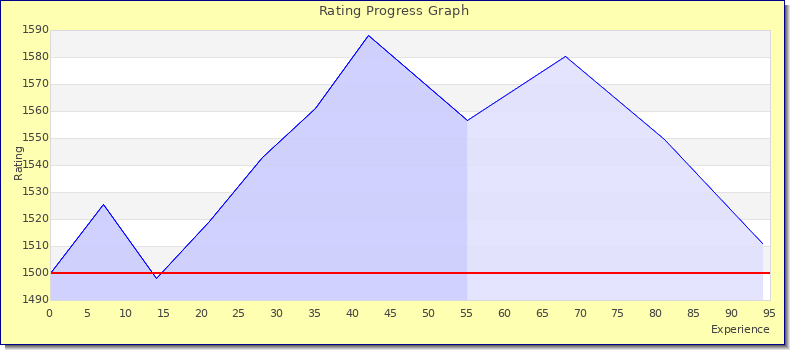 [Graph of rating by experience]
