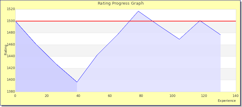 [Graph of rating by experience]