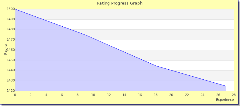 [Graph of rating by experience]