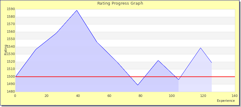 [Graph of rating by experience]