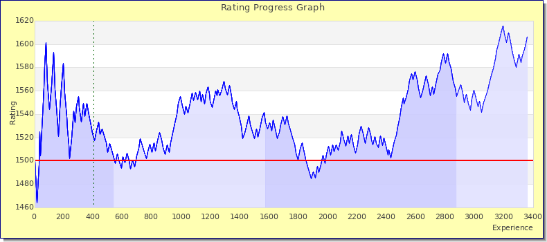 [Graph of rating by experience]