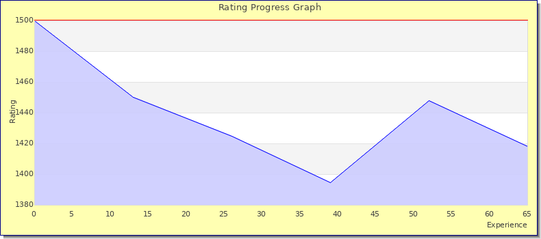 [Graph of rating by experience]