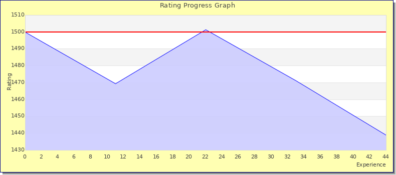 [Graph of rating by experience]