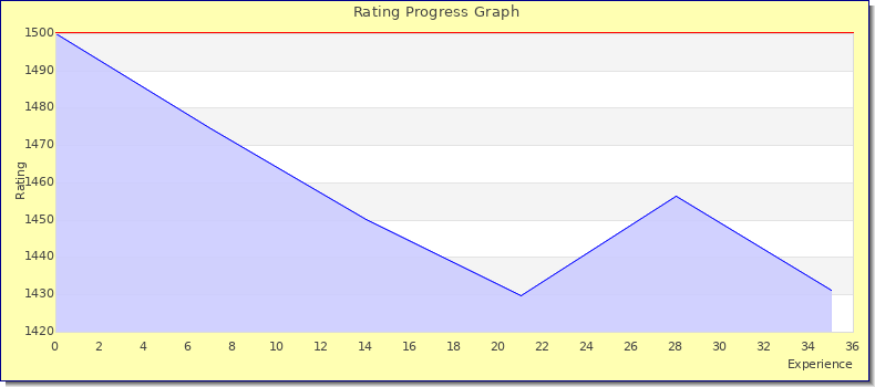 [Graph of rating by experience]