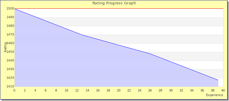 [Graph of rating by experience]