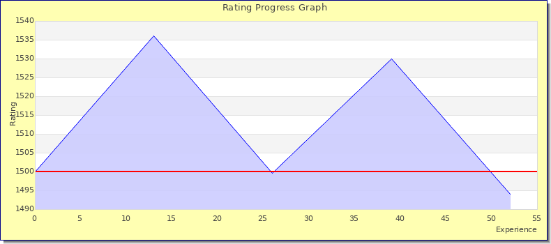 [Graph of rating by experience]