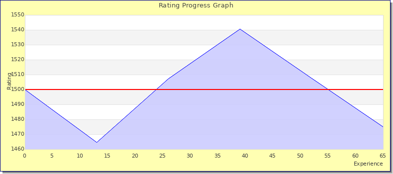 [Graph of rating by experience]