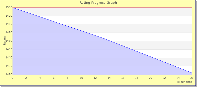 [Graph of rating by experience]