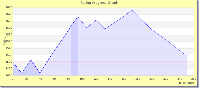 [Graph of rating by experience]