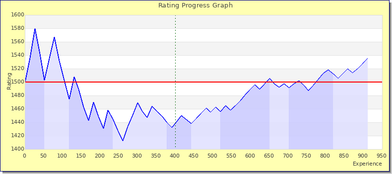 [Graph of rating by experience]