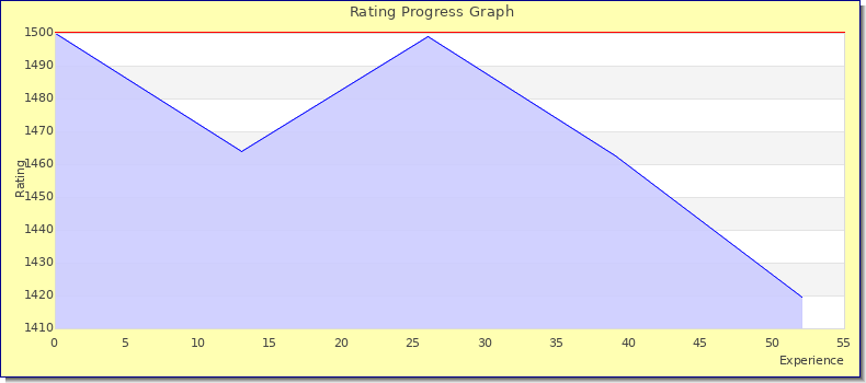 [Graph of rating by experience]