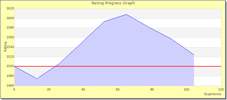 [Graph of rating by experience]