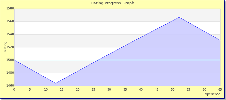 [Graph of rating by experience]