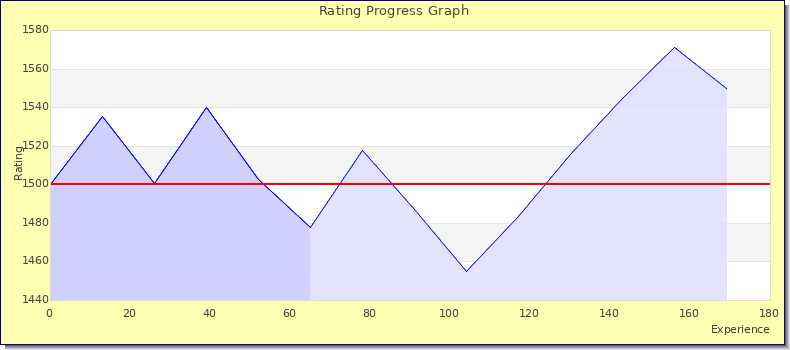[Graph of rating by experience]